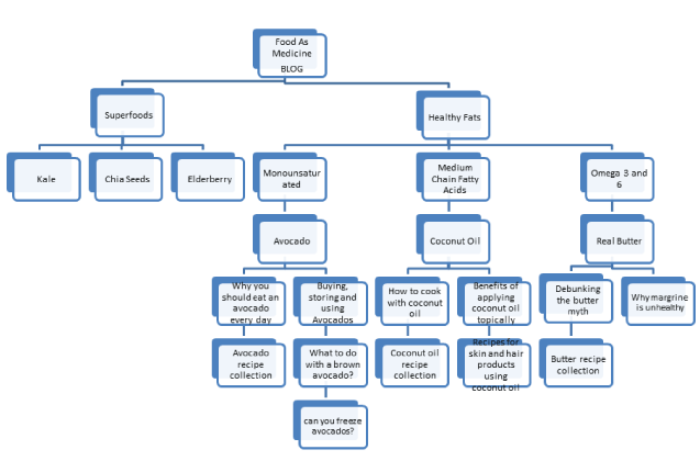 blog silo structure